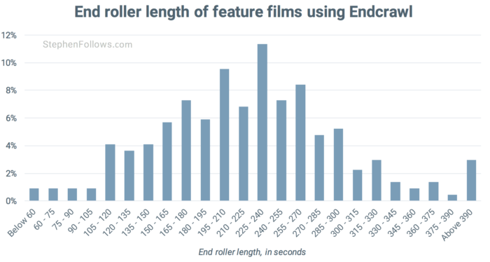 movie-credits-end-roller-duration