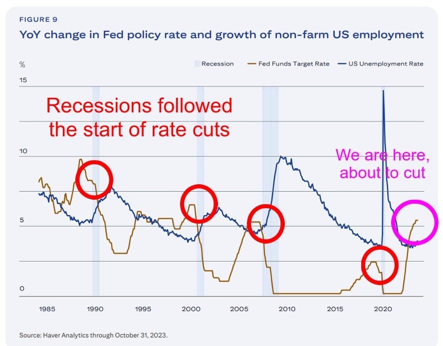 Chart: YoY change in Fed policy rate and growth of non-farm US employment
