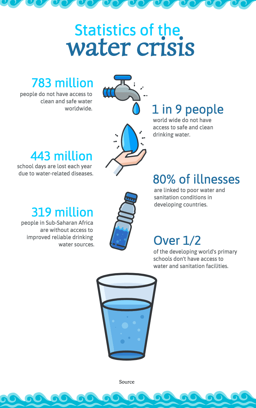 Global Water Crisis Infographic Template - Venngage