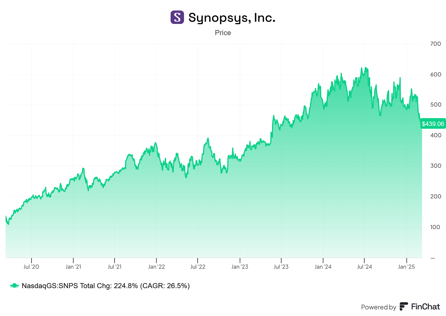 Chart preview