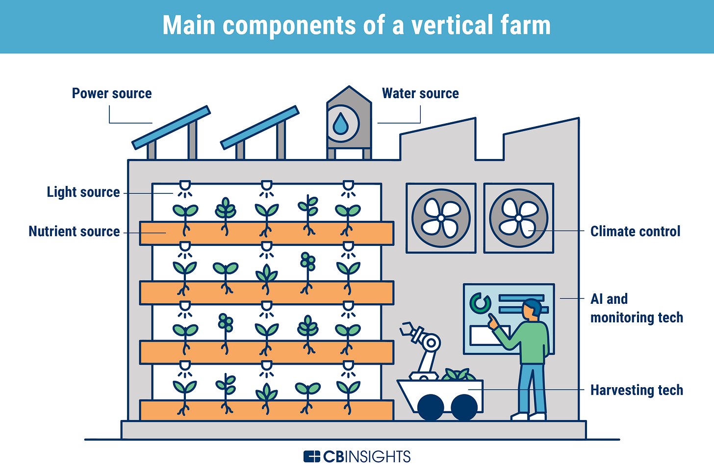 How Vertical Farming Is Impacting The Food Supply Chain And ...