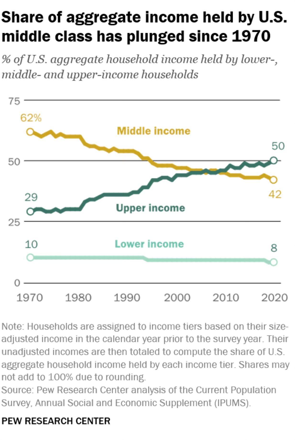 Pew Research share of aggregate income of middle class