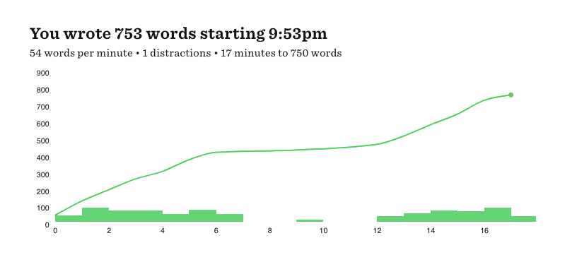A screenshot from 750words of a graph showing the author's writing progress during a session: 753 words in 17 minutes starting at 9.35pm.
