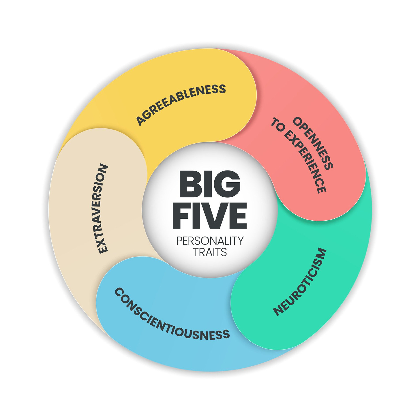 Big Five Personality Traits: The 5-Factor Model of Personality