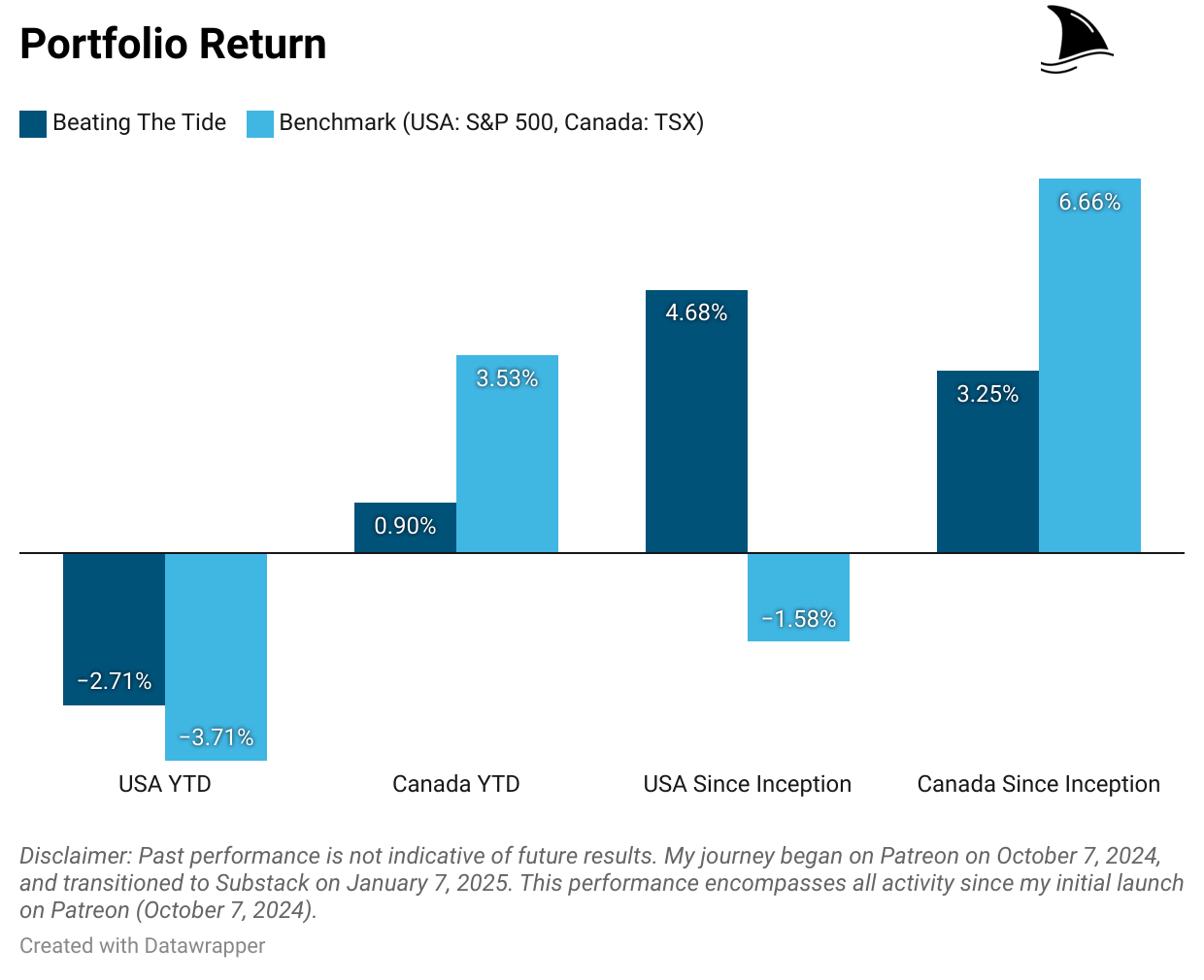 Bar chart showing Beating the Tide portfolio performance versus S&P 500 and TSX benchmarks—illustrating YTD and since-inception returns for both U.S. and Canadian stock investing strategies in a top-performing investment newsletter.