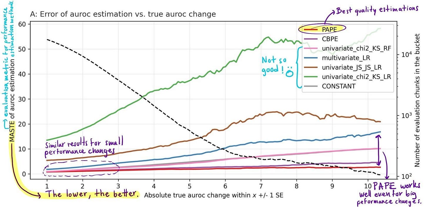 r/MachineLearning - Quality of performance estimation (MASTE of roc_auc) vs absolute performance change (SE). (The lower, the better).