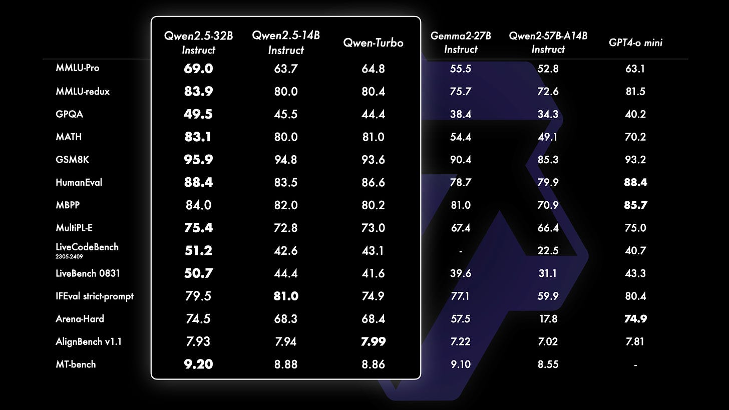 Qwen2.5-32B Instruct Performance