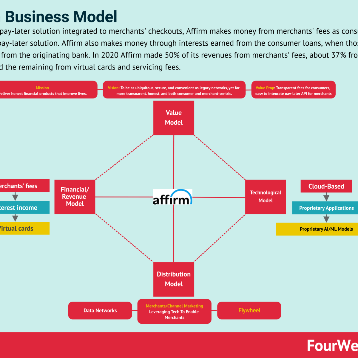 How Does Affirm Make Money? Affirm Business Model Analysis - FourWeekMBA