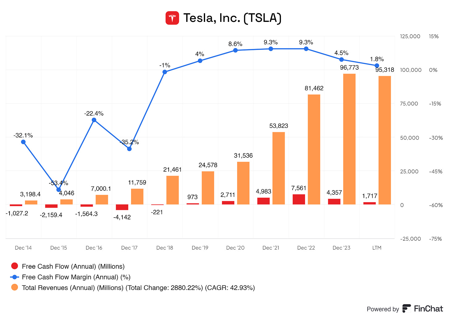 A graph showing the year over year increase of free cash flow per share, free cash flow margin and total revenue from tesla from 2014 up until 2024