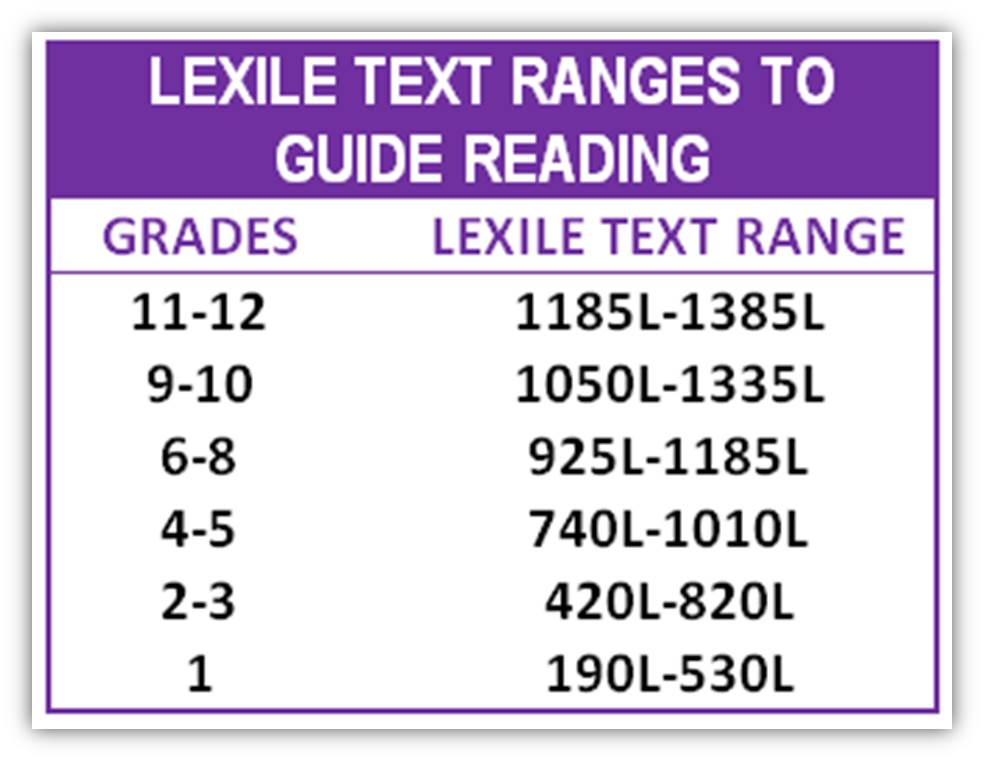What is a Lexile score? My daughter's Iowa test showed a Lexile score. |  comicphonics for early readers