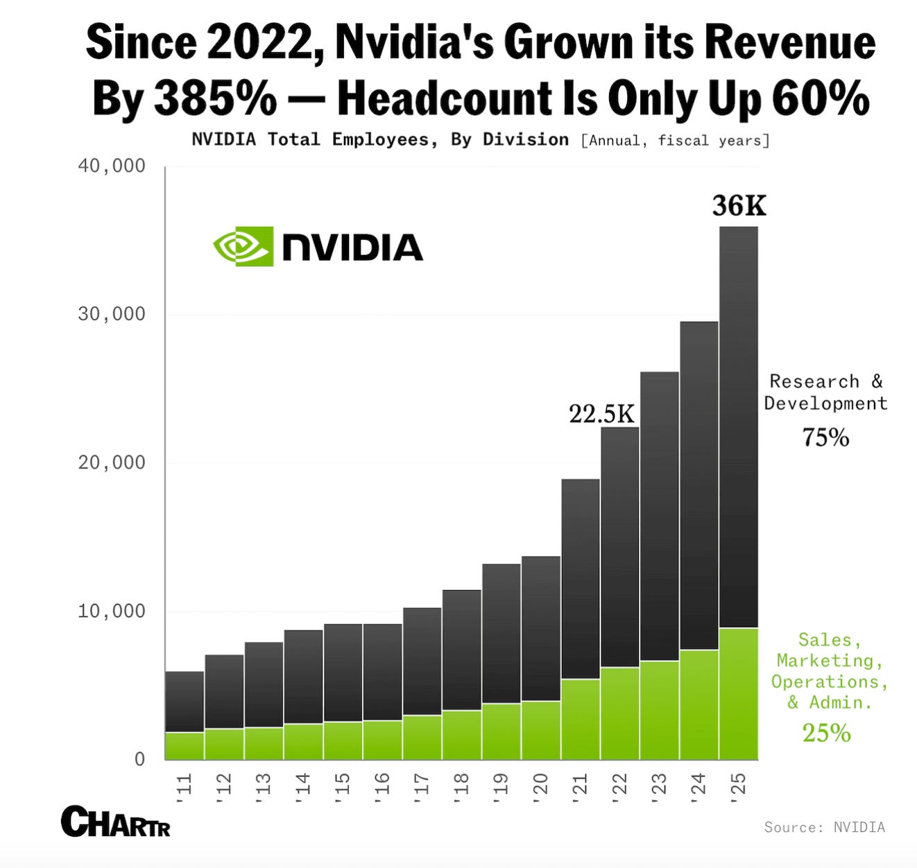 Nvidia’s Staffing Strategy & Insights on The New Deal, US Agriculture, and Sci-Fi Economics