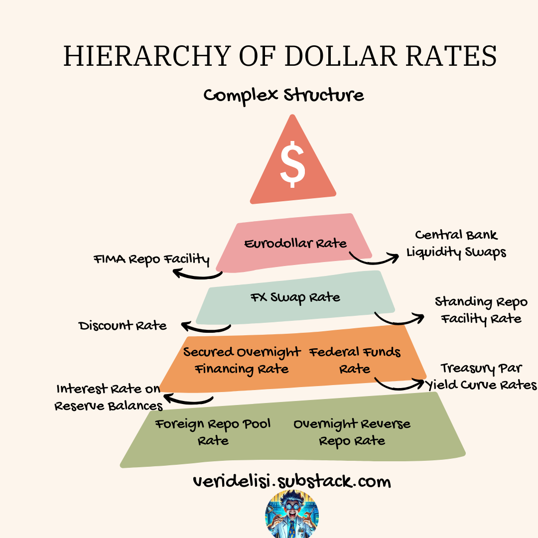 Hierarchy of Dollar Rates