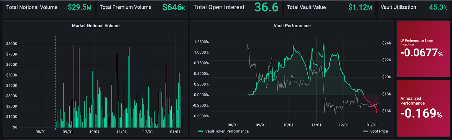 BTC Market-Making Vault total notional volume total premium volume total open interest total vault value vault utilization
