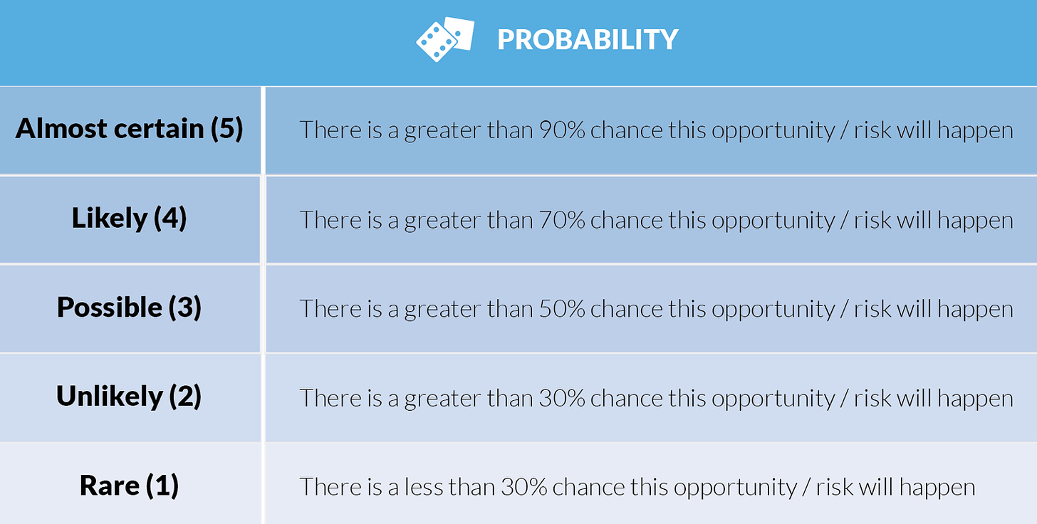 The image shows a probability scale with different levels of probability: Almost certain (5), Likely (4), Possible (3), Unlikely (2), and Rare (1). Each level is accompanied by a statement describing the chance that the associated opportunity or risk will happen.