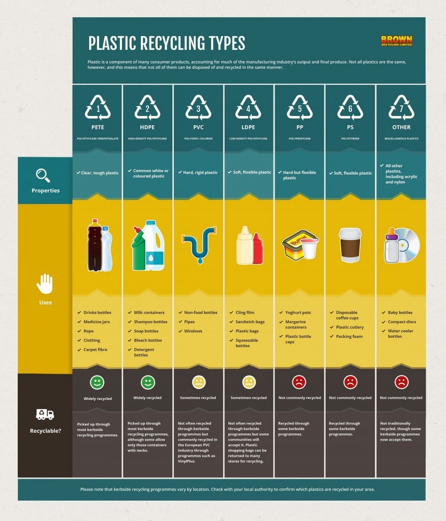 Understanding Plastic Recycling Codes | Brown Recycling