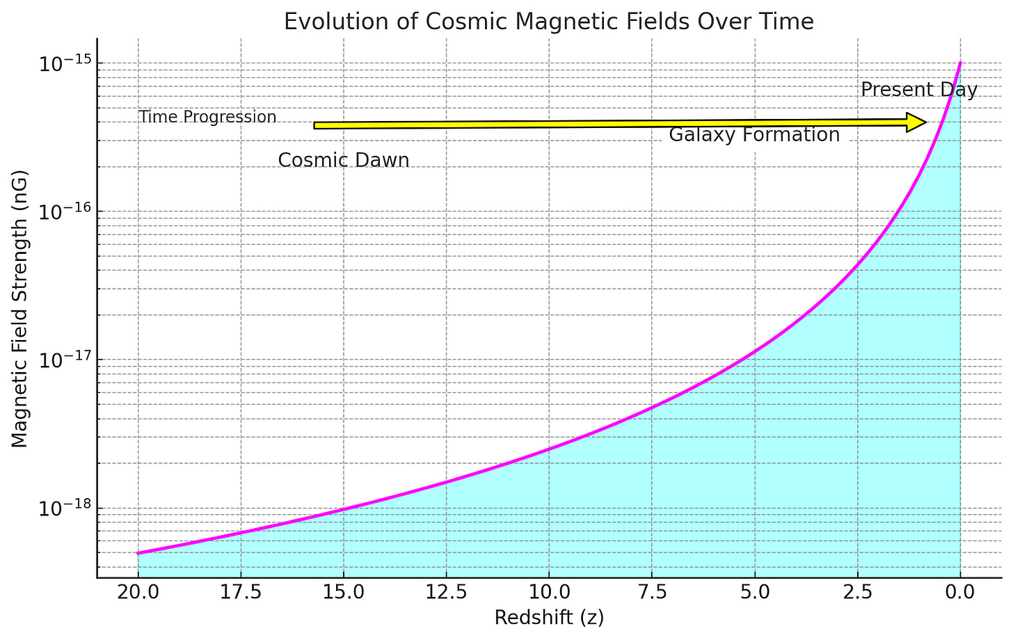 A colorful line graph showing the decrease in cosmic magnetic field strength from the cosmic dawn to the present day, with areas under the curve filled in cyan. Annotations mark significant cosmic events.