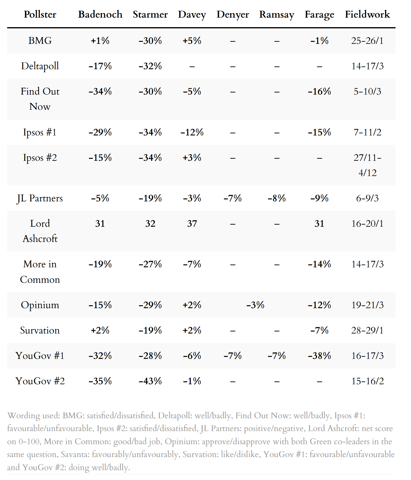 Leader ratings table