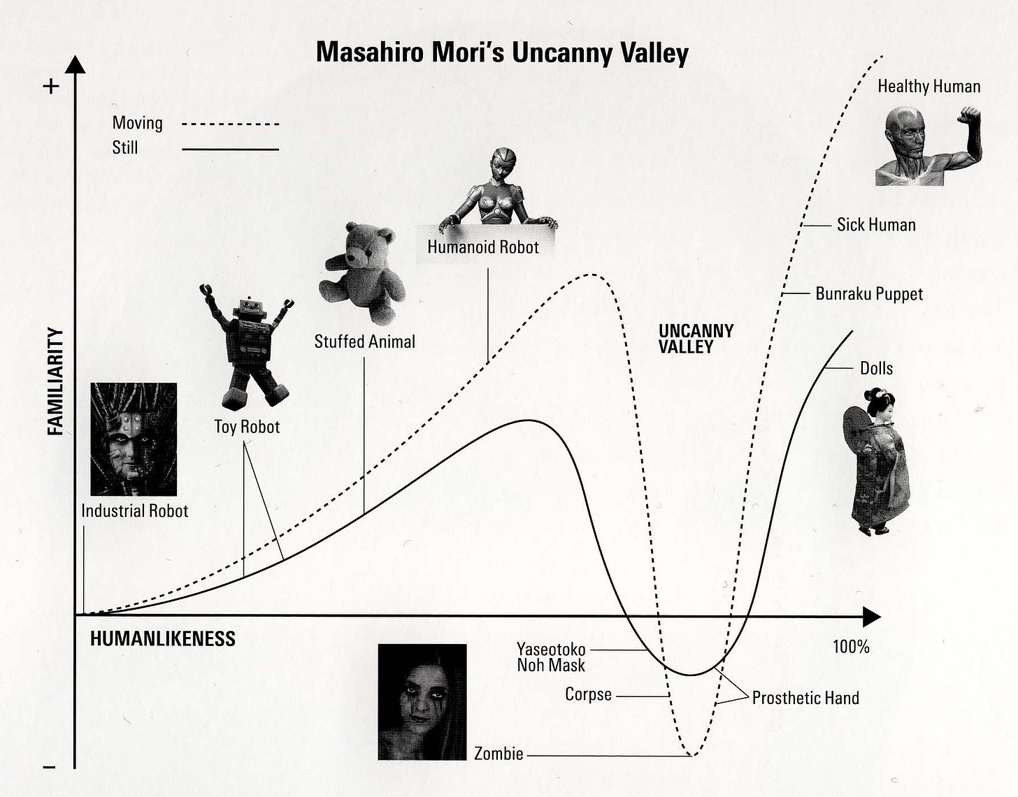 The uncanny valley theory of Masahiro Mori | The uncanny, Humanoid ...