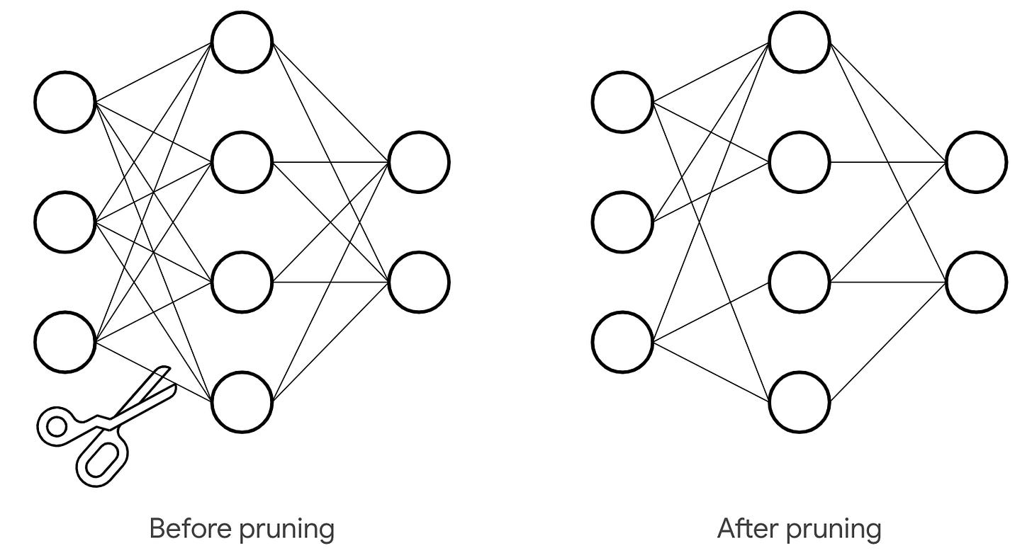 TensorFlow Model Optimization Toolkit — Pruning API — The TensorFlow Blog