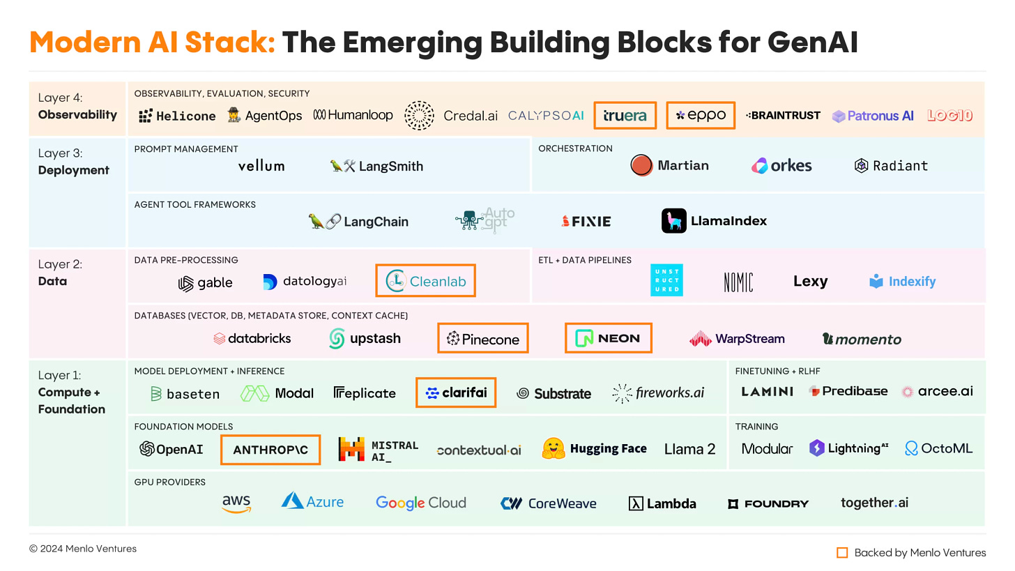 Modern AI stack market map as of January 2024