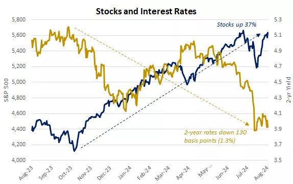  This chart shows that stock prices have risen as 2-year interest rates have fallen over the past year.
