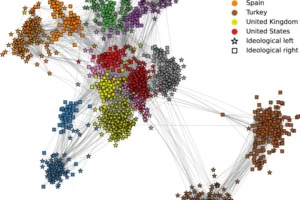 The figure depicts a co-retweet network where nodes correspond to individual politicians and an edge is drawn between two nodes if those politicians share common retweeters (see “Methods”). Square nodes correspond to politicians classified as members of the ideological right, star nodes correspond to politicians classified as members of the ideological left, as determined using the latent ideology (see Fig. 2). The network visualization is produced using a force directed drawing algorithm (see “Methods”), in which repulsive forces are applied between pairs of nodes to push nodes apart, and attractive forces are applied to any pair of nodes which are connected by an edge. Nodes are colored according to the country of each elected politician. Canada: Pink, France: Green, Germany: Gray, Italy: Purple, Poland: Blue, Spain: Orange, Turkey: Brown, United Kingdom: Yellow, United States: Red.