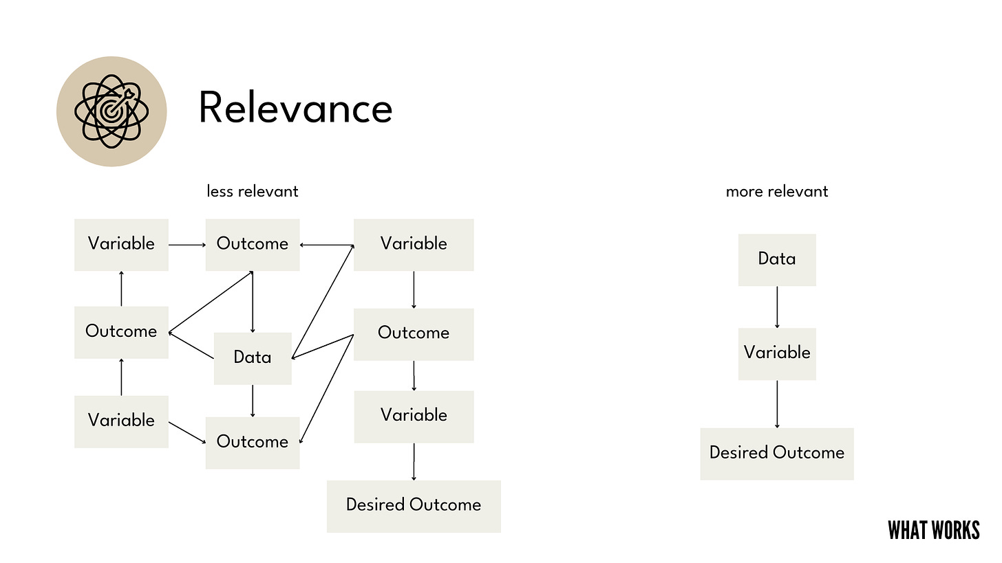 A diagram demonstrating how many possible outcomes & variables make a metric less relevant compared to a data point that is closely tied to a single outcome