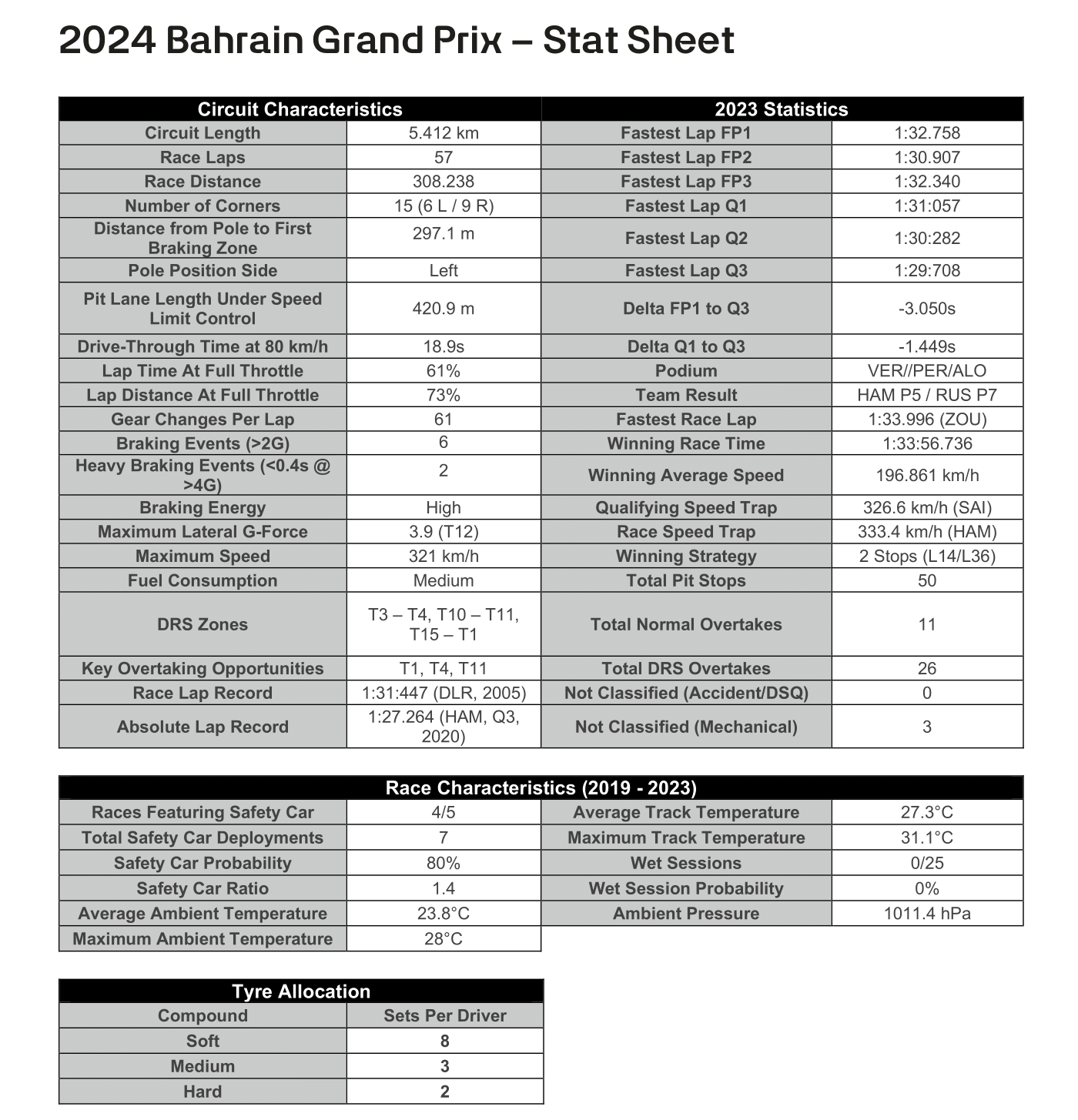 2024 Bahrain Grand Prix Stats