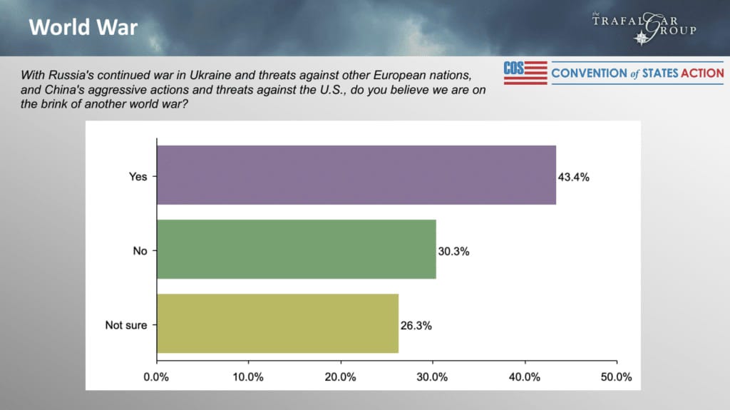 May be an image of text that says 'World War With Russia's continued war Ukraine and threats against other European nations, and China's aggressive actions and threats against the U.S., do you believe we are on the brink of another world war? TRAFAL AR ROUP Yes CONVENTION of STATES ACTION No 43.4% 30.3% Not sure 0.0% 26.3% 10.0% 20.0% 30.0% 40.0% 50.0%'