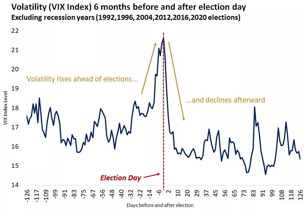  This chart shows the level of the VIX Index six months before and after election day.
