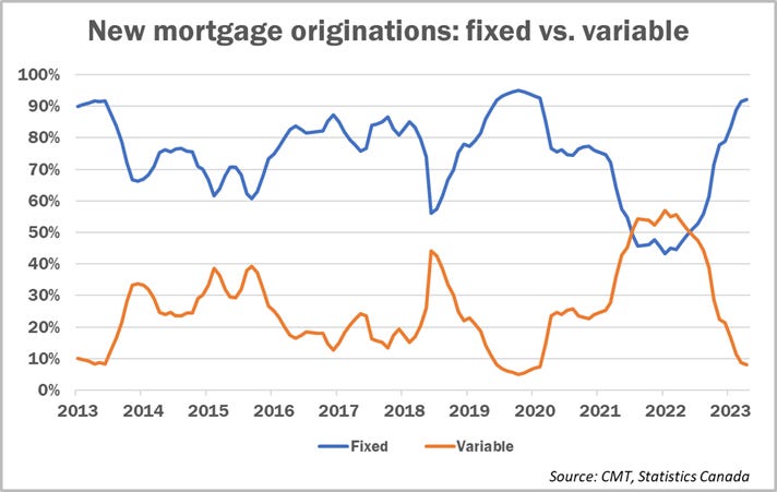 Popularity of variable-rate mortgages plummets to pre-pandemic levels - Mortgage  Rates & Mortgage Broker News in Canada