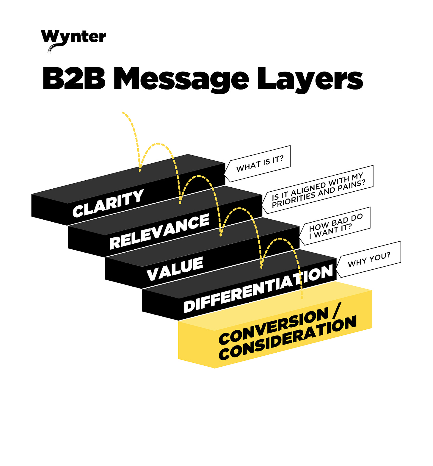 B2B Messaging Layer Framework của Peep Laja