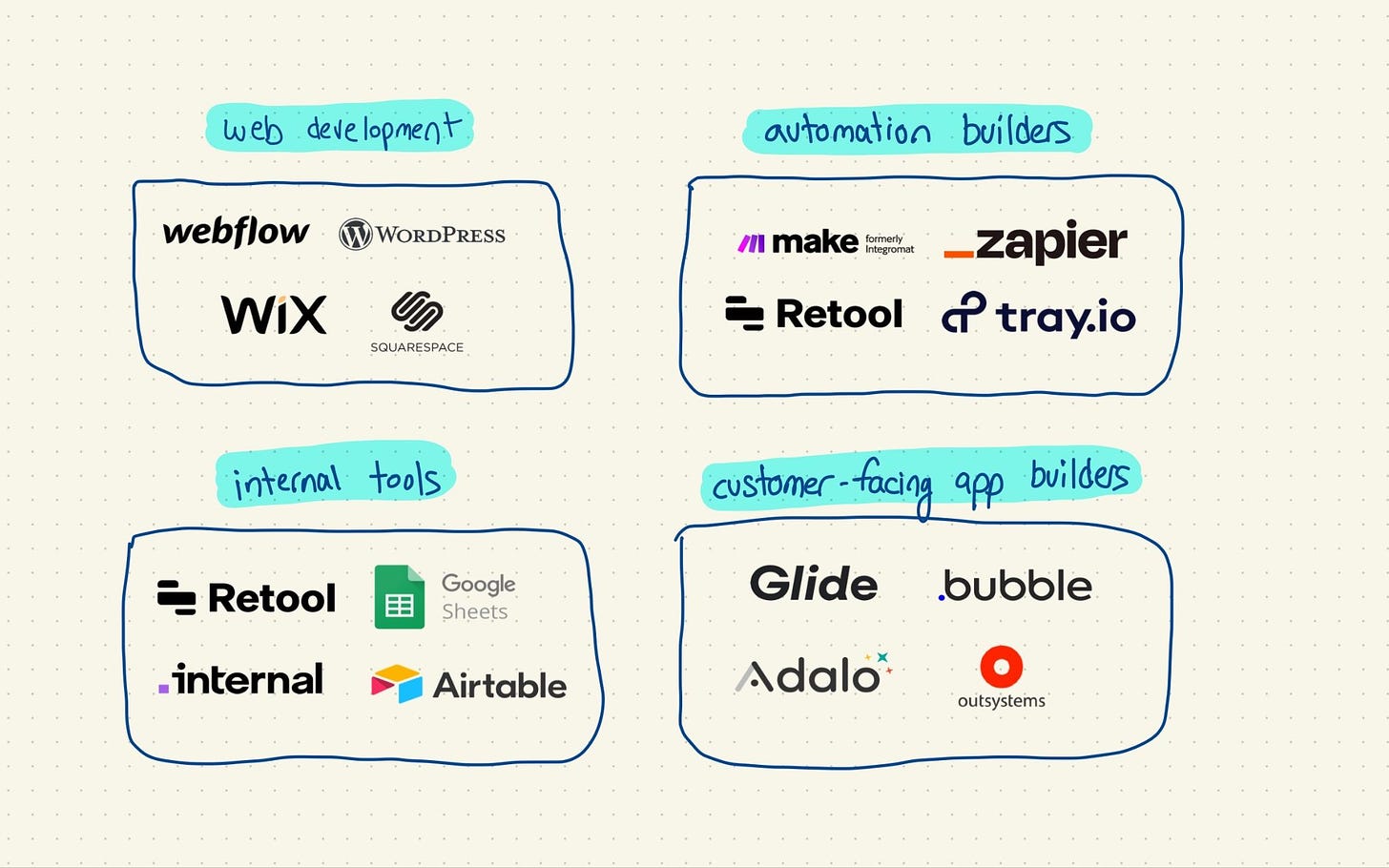 four types of low code tools, web dev, automations, internal tools, customer-facing app builders and some logos of example companies