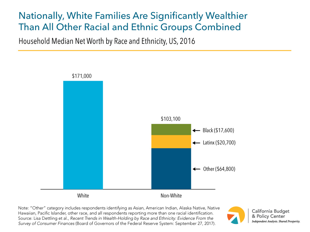Bar chart showing the household median net worth of white ($171,000) households and all other racial/ethnic households in the US combined ($103,100). Title: "Nationally, white families are significantly wealthier than all other racial and ethnic groups combined"