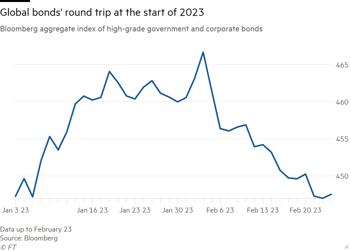 Line chart of Bloomberg aggregate index of  high-grade government and corporate bonds  showing Global bonds' round trip at the start of 2023