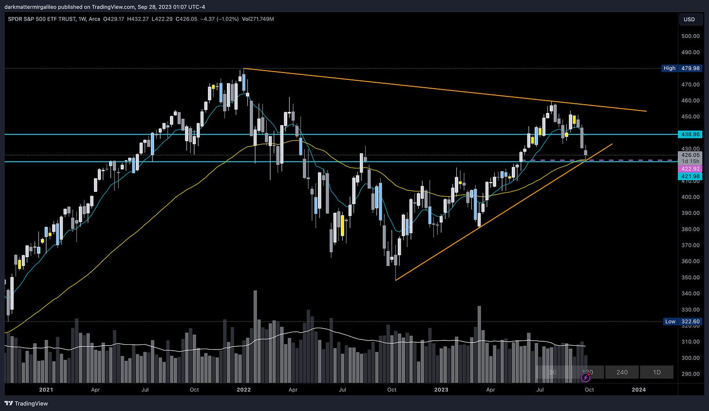 Trendline connecting Oct 2022 and Mar 2023 lows held as SPY bounced off it today