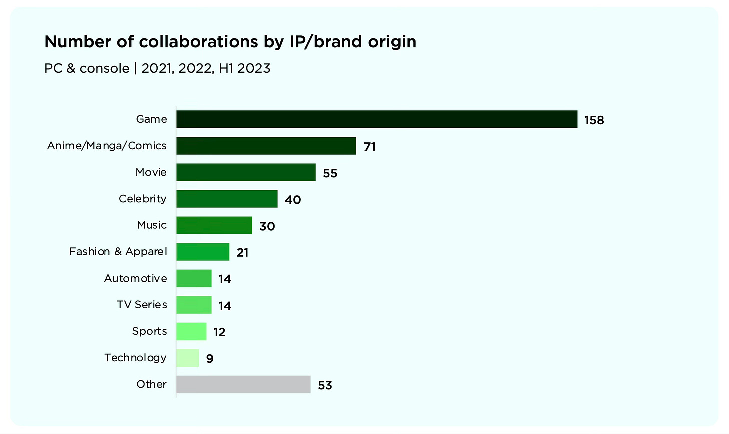 Newzoo: PC & Console Markets in 2023 - by Dmitriy Byshonkov