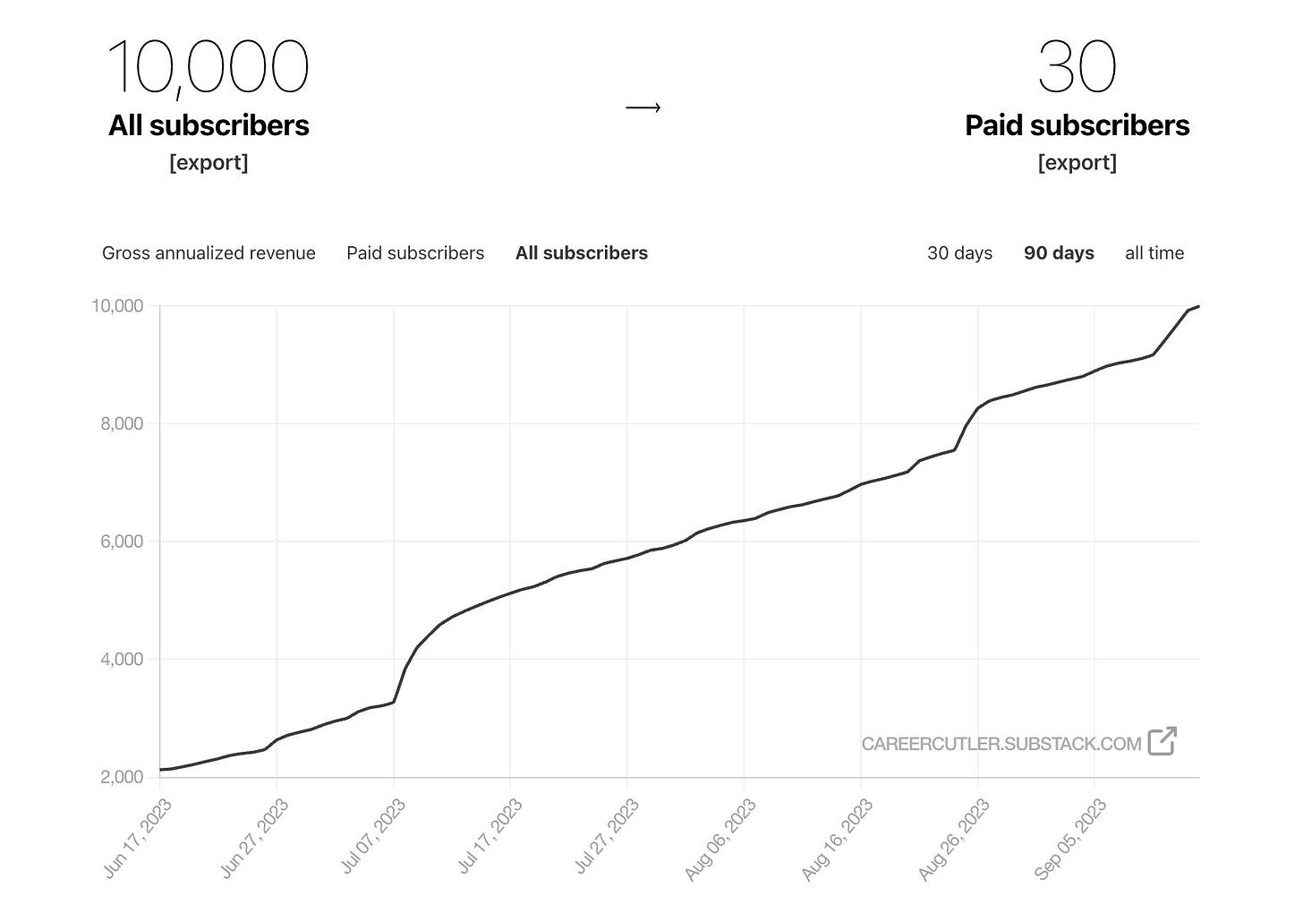 Graph reaching 10,000 subscribers and 30 paid subscribers