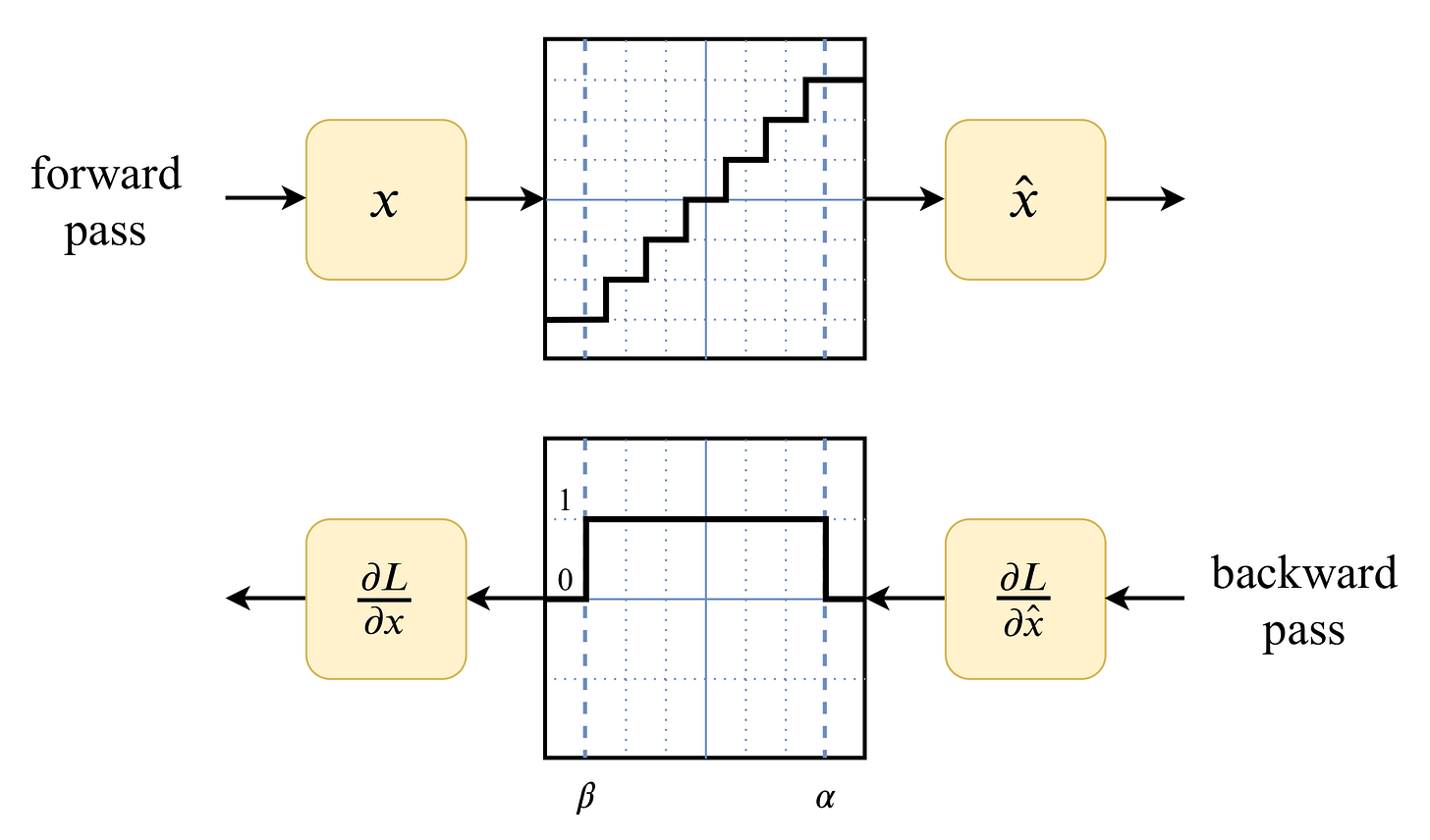 Quantization as the rounding of input signals Quantization as the rounding of input signals