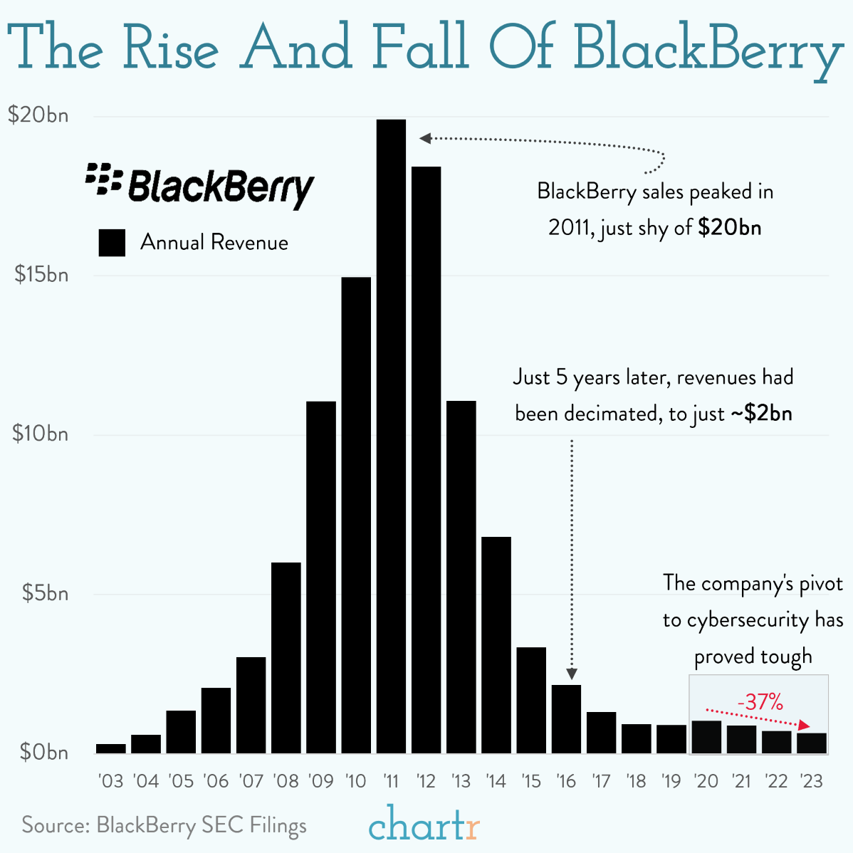 rise and fall of blackberry chartr