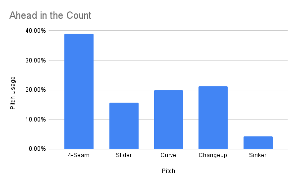 Nestor Cortes uses all his pitches ahead in the count.