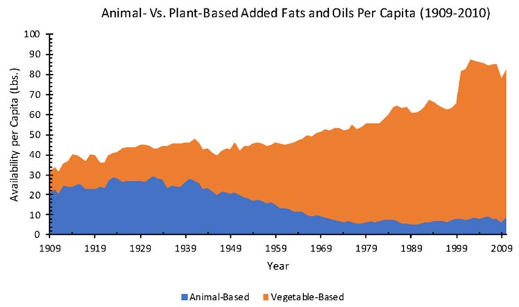 animal vs plant based added fats and oils per capita