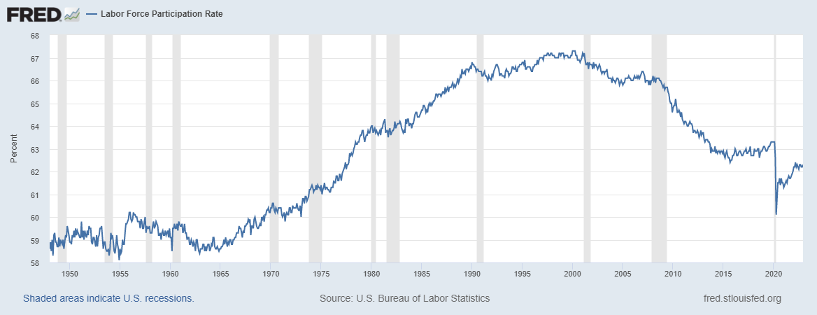 Graph showing post-war US labor force participation rate