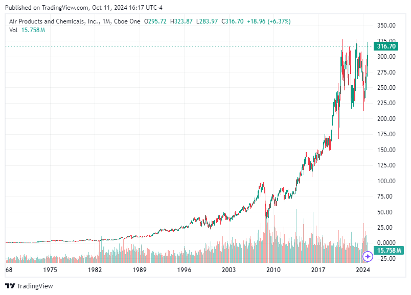 TradingView chart