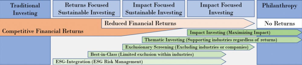 Flow chart of traditional investing to Philanthropy