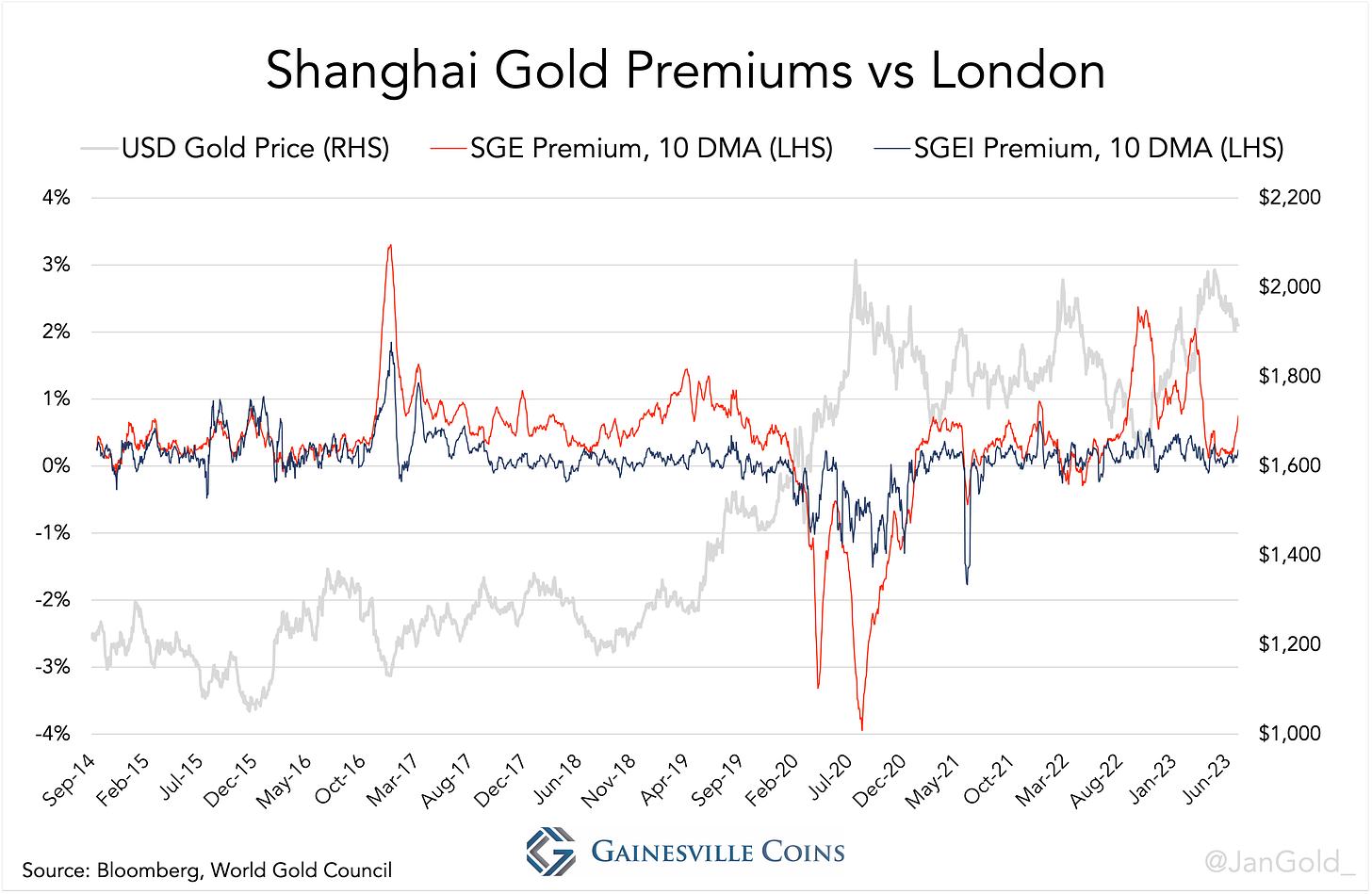 chart showing the premiums on gold in Shanghai