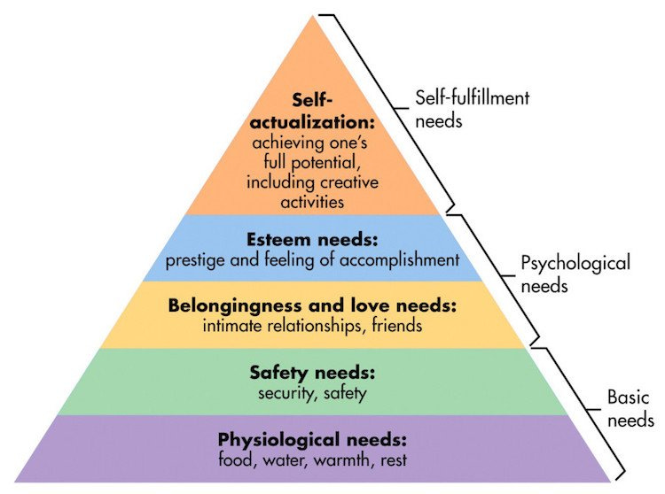 Maslow's Hierarchy of Needs: the pyramid of happiness | happiness.com