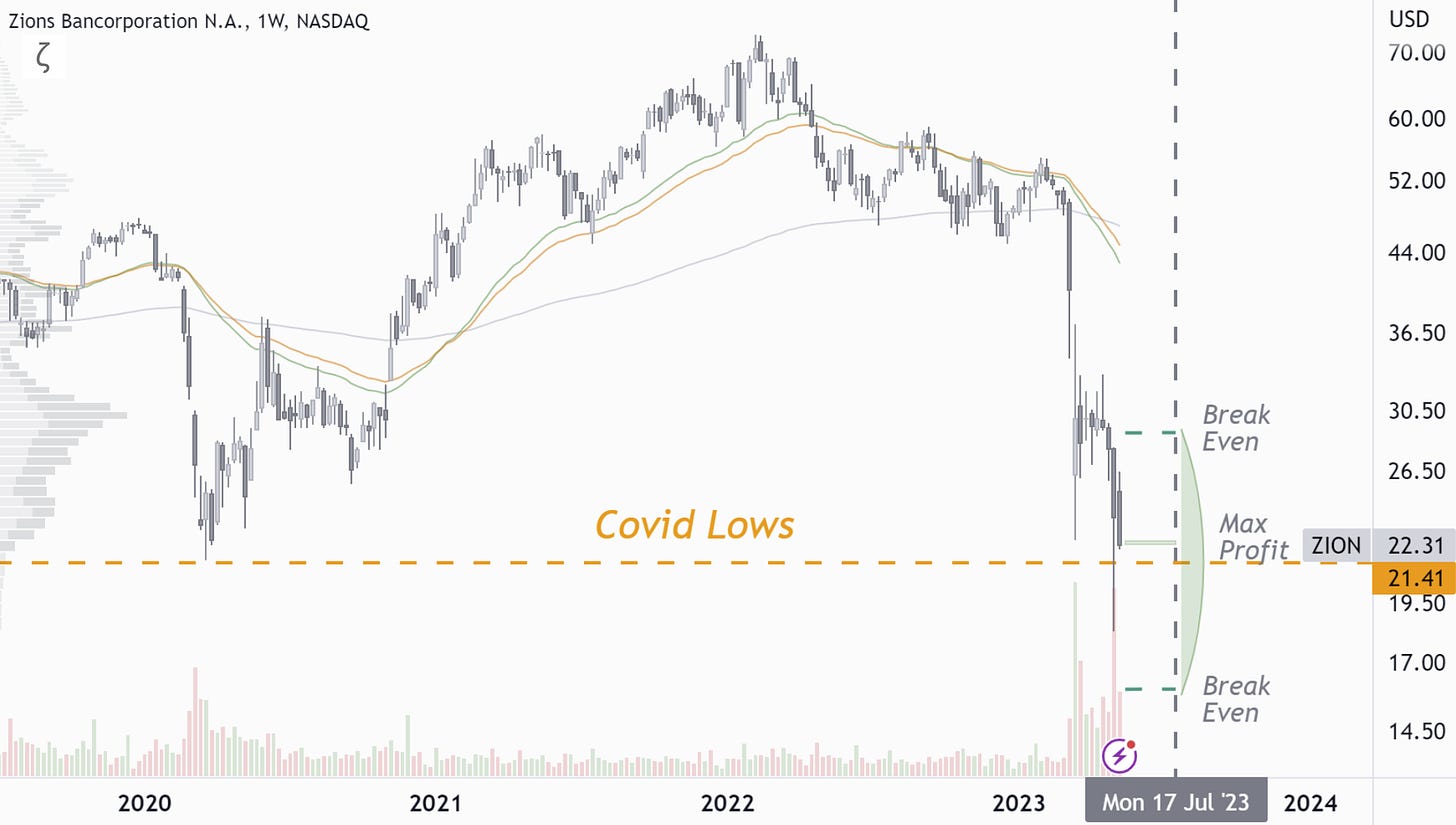 ZION: Share Price at Covid Lows