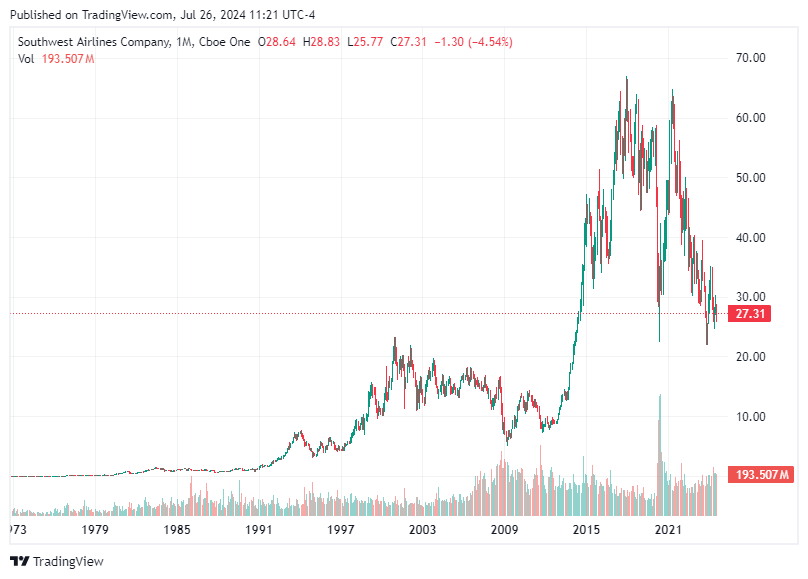 TradingView chart