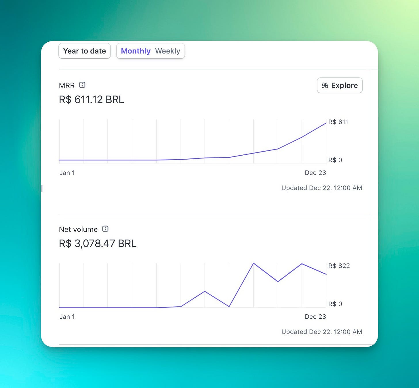 Imagem com MRR de R611,12 e receita de R3078,47 retirada do dashboard do Stripe.